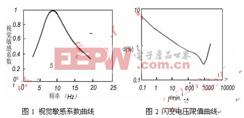 光源闪烁及闪烁度测量简介