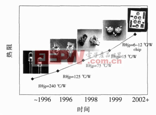 图9 LED封装结构的演变以及热阻的变化趋势。