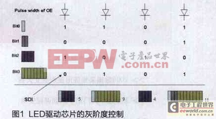 如何提升高端LED显示屏刷新率