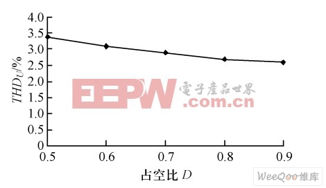 带输出滤波器时占空比D与THDU关系图