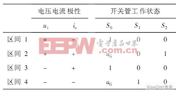 开关管工作状态