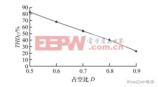 纯电阻负载占空比D与THDU关系图