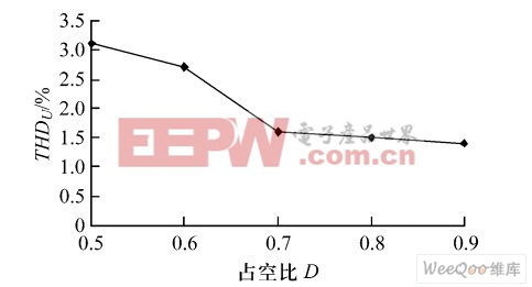 带输出滤波器时占空比D与THDU关系图