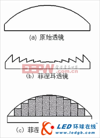 LED光源的片状透镜设计方法