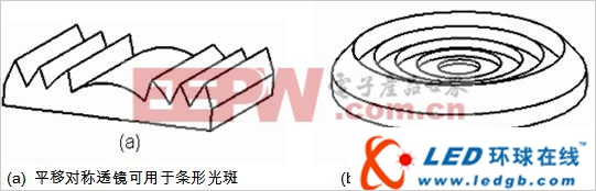 LED光源的片状透镜设计方法