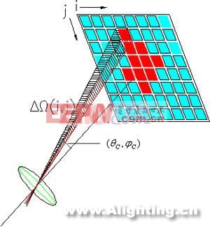 LED和LED灯具全空间分布光度测量技术(组图)