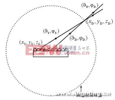 LED和LED灯具全空间分布光度测量技术(组图)