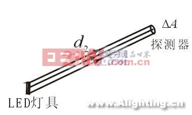 LED和LED灯具全空间分布光度测量技术(组图)