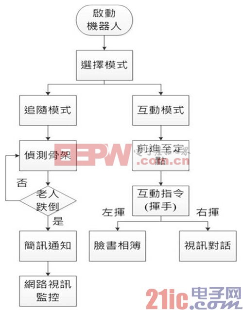 图3 机器人动作流程图