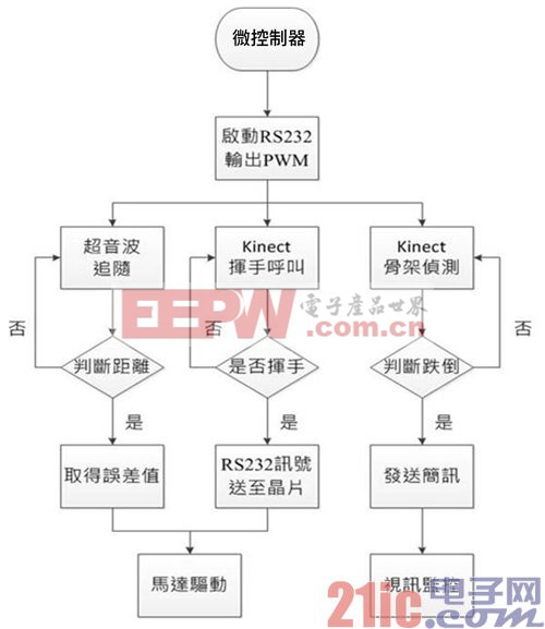 图4 微控制器动作方块图