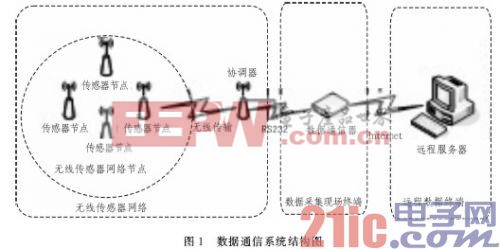 基于ARM-Linux的无线气象数据通信系统的设计与实现