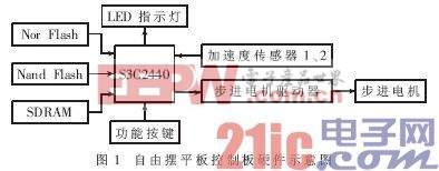 基于ARM9的自由摆平板控制系统的设计及实现