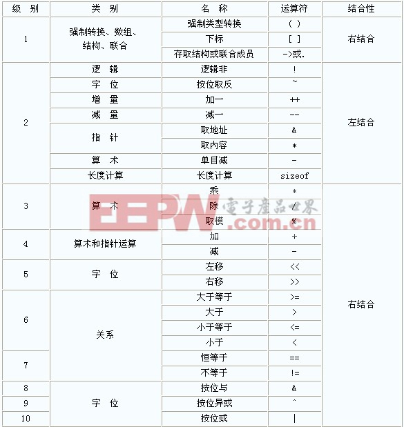 单片机C语言教程：附录3 运算符优先级和结合性