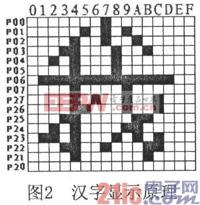 基于AT89C51单片机16×16 LED汉字滚动显示屏的设计