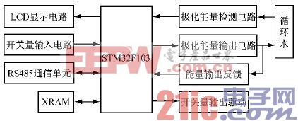 图1　基于ARM 的工业循环水极化控制系统结构