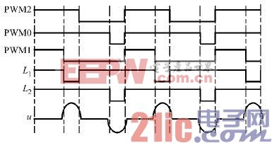 图3　PWM0、PWM1、PWM2、L1位置点、L2位置点、极化输出u的波形