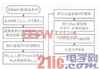 图10 PWM 中断服务程序