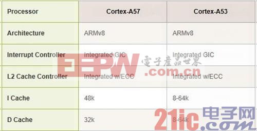 ARM全解析：ARM8/ARM7/A15/A9是什么?