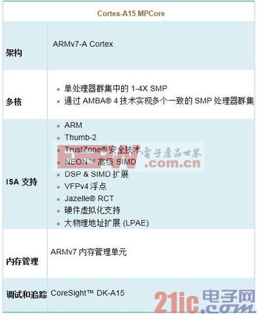 ARM全解析：ARM8/ARM7/A15/A9是什么?