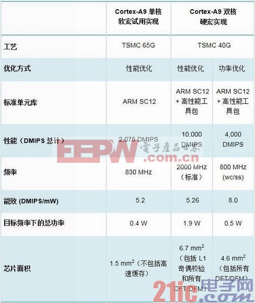 ARM全解析：ARM8/ARM7/A15/A9是什么?