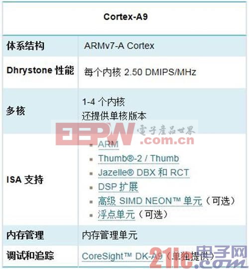 ARM全解析：ARM8/ARM7/A15/A9是什么?