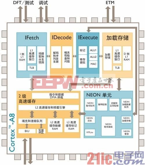 ARM全解析：ARM8/ARM7/A15/A9是什么?