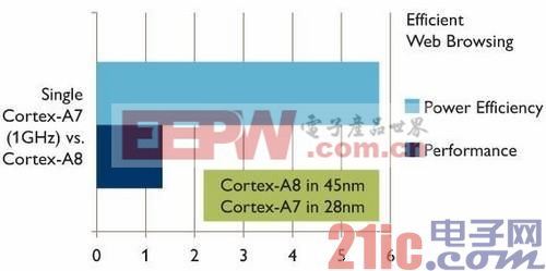 ARM全解析：ARM8/ARM7/A15/A9是什么?