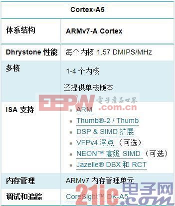 ARM全解析：ARM8/ARM7/A15/A9是什么?