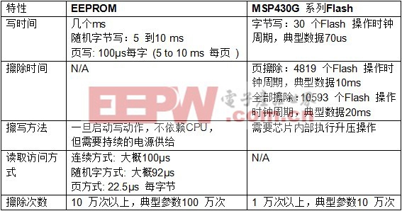 表一 EEPROM与Flash 对比分析