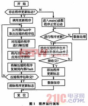 程序运行流程如图1