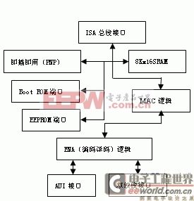 图1RTL8019AS内部结构