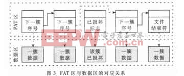 FAT与数据区的对应关系