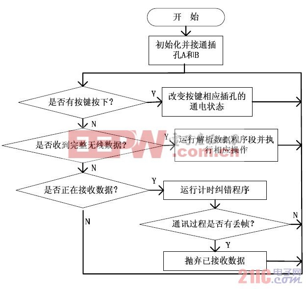 图9 排插操作控制系统流程图