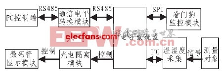 图1 系统功能模块图