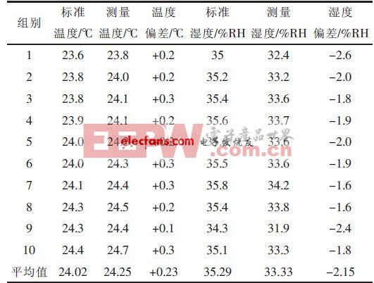 表1 第一组实验测量数据