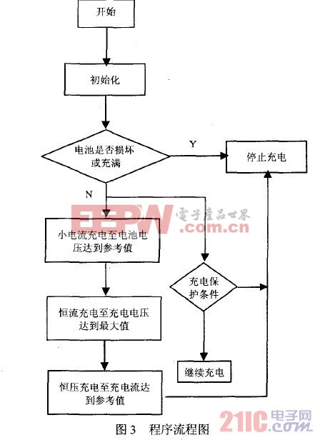 程序流程图