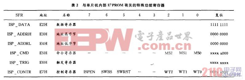 与单片机内部（E2PROM）有关的特殊功能寄存器