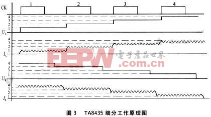 TA8435细分工作原理图