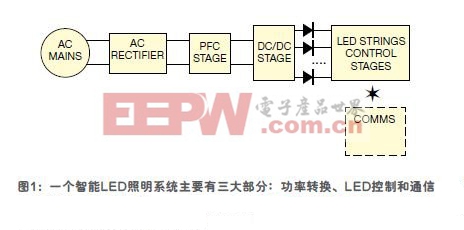 一个智能LED照明系统的基本架构包括三个主要部分：功率转换、LED控制和通信