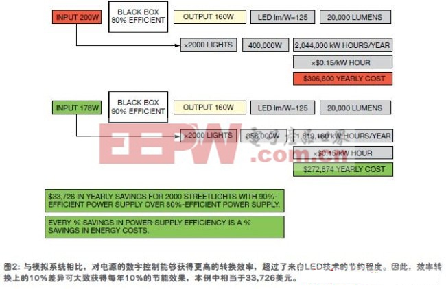 假设一个城市打算更换2000 盏街灯， 正在评估两种模型， 相互之间效率有10%的差值