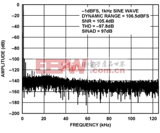 用于工业信号电平的精密24位、250 kSPS单电源Σ-Δ型ADC系统