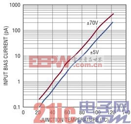 LTC6090 输入偏置电流与结温的关系曲线