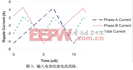 交错式技术提供的输入电容纹波电流消除优势