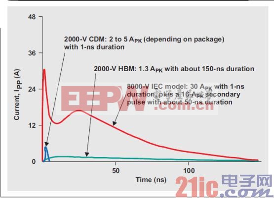 图 1 器件级和 IEC 模型的 ESD 波形.jpg