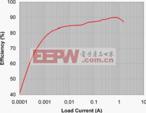 图2：全功能SSD电源解决方案效率.jpg