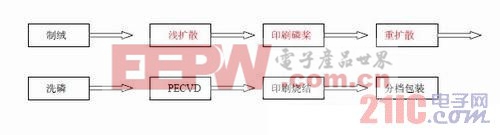 选择性发射极晶体硅太阳电池实现方法