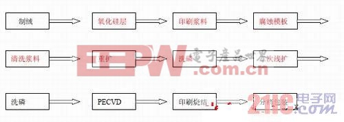 选择性发射极晶体硅太阳电池实现方法