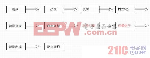 选择性发射极晶体硅太阳电池实现方法