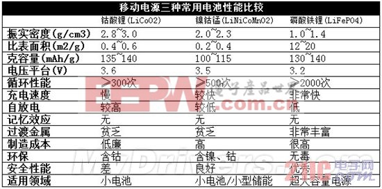 移动电源科普：三大电芯类型分析