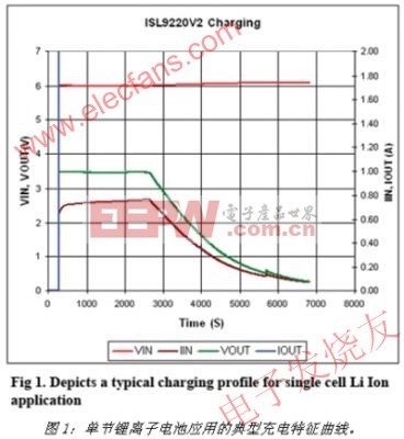 锂电池充电特性曲线 www.elecfans.com